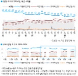 [한국갤럽] 민주 35% 국힘 30%, 오차범위 내…李 정부 출범 후 최소 격차