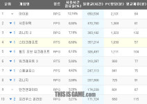 아이온, 100주 연속 1등의 서든어택 밀어내