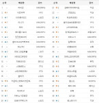 6월 마지막 주, 아이온 18주 연속 1위 달성