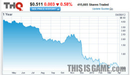 테이크투 대표 “THQ, 6개월 넘기기 힘들 것”