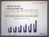 게임업체 2배 느는 동안 오락실 75% 줄었다