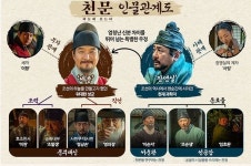 ‘천문: 하늘에 묻는다’ 세종-장영실 중심의 인물관계도 전격 공개! 신분 초월한 우정