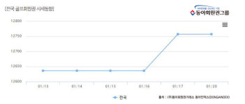 골프회원권 동향, 동아회원권거래소 눈길