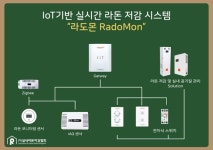 [실내라돈저감협회] 라돈관제시스템 – 1종관제 vs 2종관제 vs 3종관제