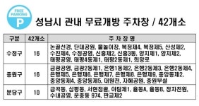 성남도시개발공사, 설 연휴 42개소 주차장 무료개방