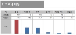 전남 해남군 코로나19 여론조사 진행...코로나 대응 만족도 85% 기록