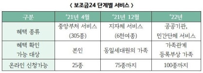 평택시, 『보조금24』 조회서비스 확대실시 준비에 박차