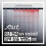 긴자료코 5년 연속 외식프랜차이즈 검색 상승 브랜드로 선정