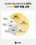 명품을 물물교환 한다? ‘아나바다’ 올해 상반기 성과 공개