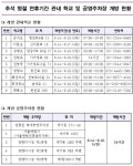 동대문구, 14~18일 학교·공영주차장 개방