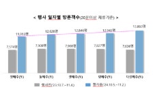 광주광역시, ‘차 없는 거리’ 효과 입증