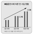 [류상만 기자의 ‘영업·영업인’<46>]장기활동으로 성공하기<下>