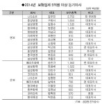 보험사 ‘연봉킹’ 김우진 前 LIG 부회장 37억원