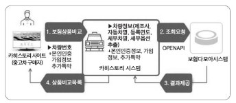 보험다모아, 카히스토리 연계 차보험료 간편 비교