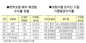 흥국생명, 변액보험 해외투자 채권형 수익률 1위