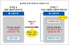 [다가오는 IFRS17 ]보험업계 새 회계기준 준비에 잰걸음… “투명성 제고”