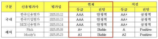 푸디스트주식회사한화손해보험수안보연수원점 | 한화생명, 국내외 신용등급 줄상향… 무디스 A2→A1 상승
