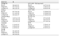 쉽게 찾을 수 있는 사료비 절감 방법