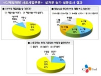 CJ제일제당 사료사업부문 조사, 농가 84% 재입식하겠다