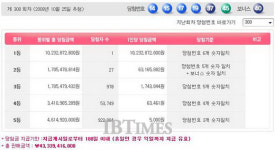 로또 308회 당첨번호 14, 15, 17, 19, 37, 45번… 1등 ‘102억’