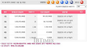 로또 309회 당첨번호 1, 2, 5, 11, 18, 36번… 1등 ‘11명’