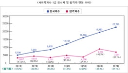 전문사회복지인으로 활동하기 위해서 1급 자격증의 필요 대두