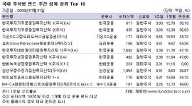코스피 1500돌파, 주식펀드 2주연속↑