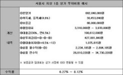 서울내 상가 1층 실투자금·수익 얼마나될까