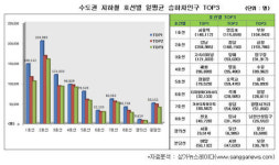 수도권 역세권상가, 인원 수는 제각각