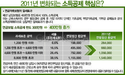 ‘400만원 소득공제’ 연금저축보험 VS ‘가입 1위’ 변액연금보험