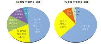 복지부, 요양병원 부당이득금 17억 원 환수