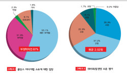 SBS노조원 87% 홀딩스의 미디어렙 소유 부적절