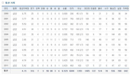프로야구 밀레니엄 루키출신 배영수와 이승호의 엇갈리는 행보