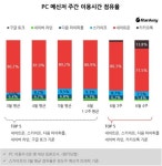 카카오톡 PC버전, 시작 열흘 만에 점유율 2위