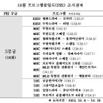 10월 몰입도…류현진 포스트 시즌 첫승, 무한도전 넘어