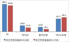 유선전화 이용 TV시청률 조사 개선 시급