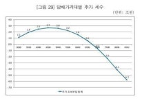 담배값 인상으로 누구의 주머니를 털 것인가