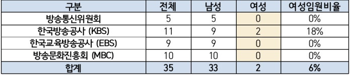 여성 임원, 방송통신 규제기구‧공영방송 모두 합쳐 달랑 ‘2명’