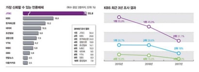 고대영 KBS사장 해임 사유, 차고 넘쳐