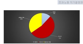 SBS, 연차 낮을수록 공짜 노동 많아