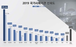 언론, 국가사회기관 신뢰도 조사서 3위