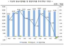 지상파, 광고매출 하락·제작비 증가 등으로 영업손실 폭증