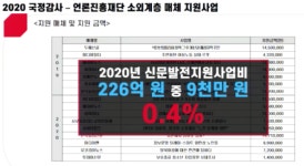 언론재단 소외계층 보도 지원사업, 언론진흥기금 0.4% 수준