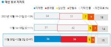 갤럽서 이재명-윤석열 지지율 동률…윤석열 대폭 하락