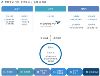 문체부·언론재단, 주요 신문 정부광고 판갈이 전수조사
