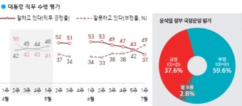 윤 대통령 지지율, 갤럽 조사서도 대폭 하락 '데드크로스'