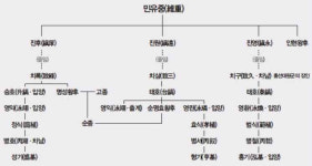 여흥 민 씨 척족과 충정공 민영환
