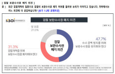 검찰 보완수사권 '유지' 47.7%...'폐지' 여론 압도
