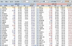 ［증시］1일 코스피, 코스닥 외국인 매매동향