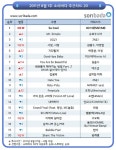 씨스타 So Cool(쏘쿨) 주간 음원차트 1위 등극
